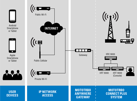 MOTOTRBO Anywhere - struktura systemu