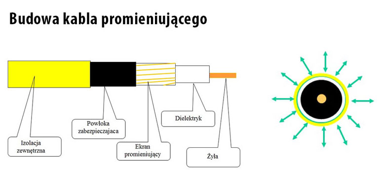 budowa-kabla-promieniujacego