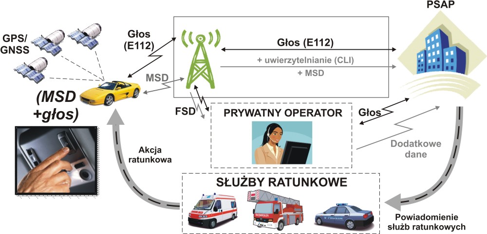 Schemat działania systemu eCall