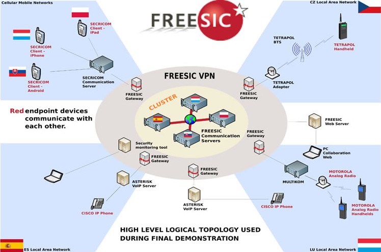 Schemat działania FREESIC