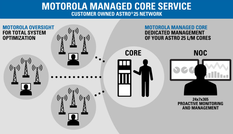 Managed Core - slajd z prezentacji