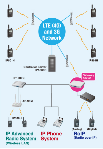 Icom-IP501H-LTE-radio-polaczenie-IDAS-IP100H-system Icom-IP501H-LTE-radio-polaczenie-IDAS-IP100H-system