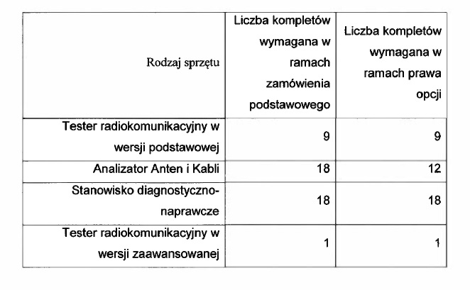 Policja-sprzet-pomiarowy-testery-radiokomunikacyjne-przetarg